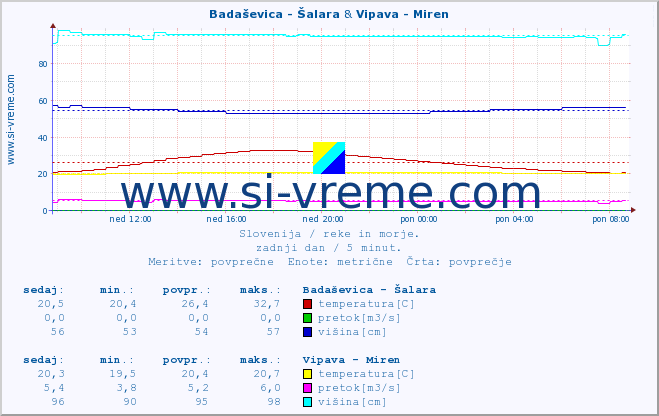 POVPREČJE :: Badaševica - Šalara & Vipava - Miren :: temperatura | pretok | višina :: zadnji dan / 5 minut.