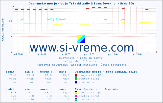 POVPREČJE :: Jadransko morje - boja Tržaski zaliv & Ivanjševski p. - Središče :: temperatura | pretok | višina :: zadnji dan / 5 minut.