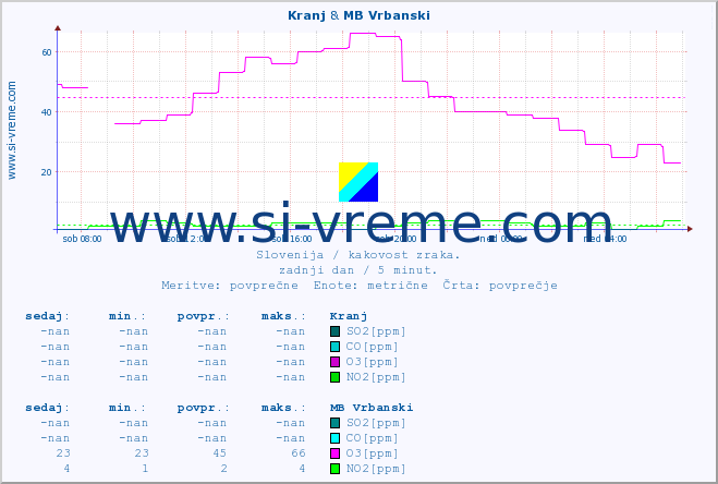 POVPREČJE :: Kranj & MB Vrbanski :: SO2 | CO | O3 | NO2 :: zadnji dan / 5 minut.