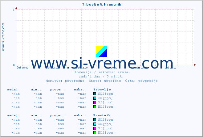 POVPREČJE :: Trbovlje & Hrastnik :: SO2 | CO | O3 | NO2 :: zadnji dan / 5 minut.