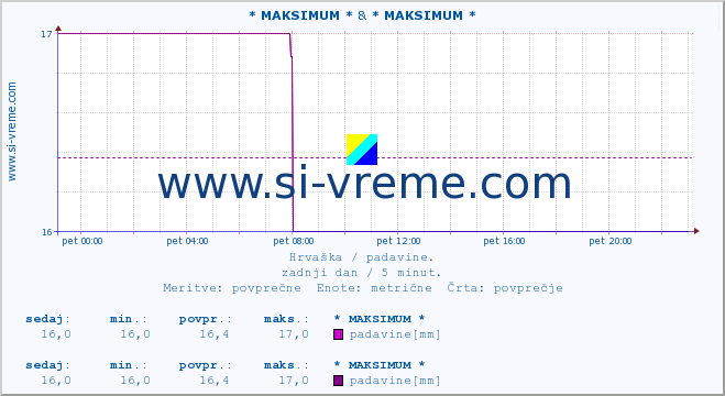 POVPREČJE :: * MAKSIMUM * & * MAKSIMUM * :: padavine :: zadnji dan / 5 minut.