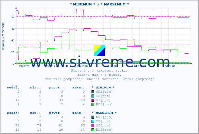 POVPREČJE :: * MINIMUM * & * MAKSIMUM * :: SO2 | CO | O3 | NO2 :: zadnji dan / 5 minut.