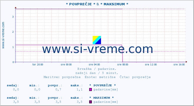 POVPREČJE :: * POVPREČJE * & * MAKSIMUM * :: padavine :: zadnji dan / 5 minut.