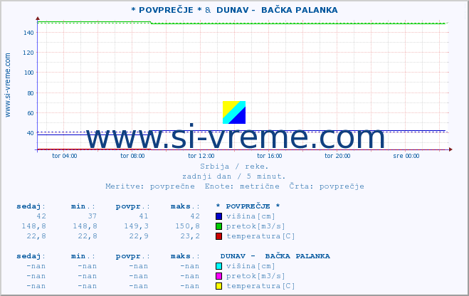 POVPREČJE :: * POVPREČJE * &  DUNAV -  BAČKA PALANKA :: višina | pretok | temperatura :: zadnji dan / 5 minut.