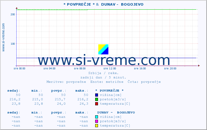 POVPREČJE :: * POVPREČJE * &  DUNAV -  BOGOJEVO :: višina | pretok | temperatura :: zadnji dan / 5 minut.