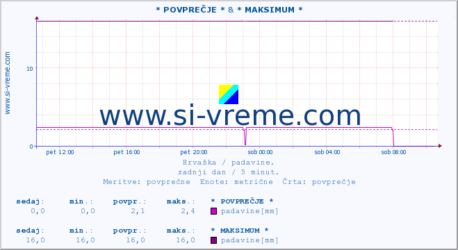 POVPREČJE :: * POVPREČJE * &  Kutjevo :: padavine :: zadnji dan / 5 minut.