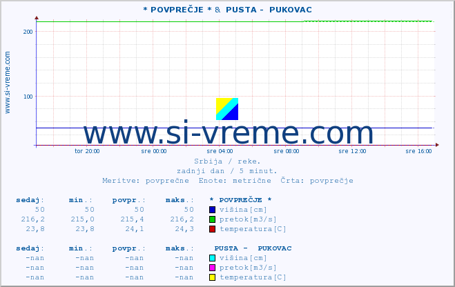 POVPREČJE :: * POVPREČJE * &  PUSTA -  PUKOVAC :: višina | pretok | temperatura :: zadnji dan / 5 minut.