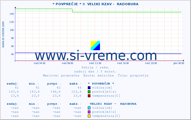 POVPREČJE :: * POVPREČJE * &  VELIKI RZAV -  RADOBUĐA :: višina | pretok | temperatura :: zadnji dan / 5 minut.