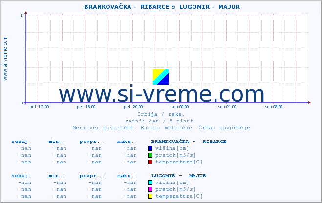 POVPREČJE ::  BRANKOVAČKA -  RIBARCE &  LUGOMIR -  MAJUR :: višina | pretok | temperatura :: zadnji dan / 5 minut.