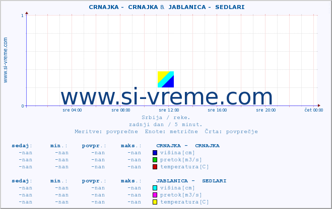 POVPREČJE ::  CRNAJKA -  CRNAJKA &  JABLANICA -  SEDLARI :: višina | pretok | temperatura :: zadnji dan / 5 minut.