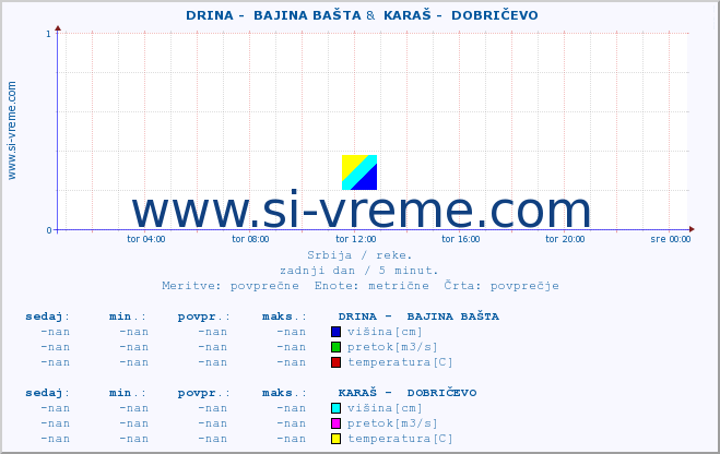 POVPREČJE ::  DRINA -  BAJINA BAŠTA &  KARAŠ -  DOBRIČEVO :: višina | pretok | temperatura :: zadnji dan / 5 minut.