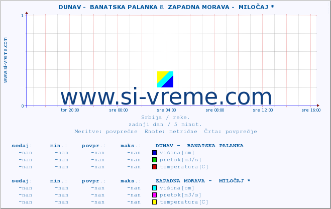 POVPREČJE ::  DUNAV -  BANATSKA PALANKA &  ZAPADNA MORAVA -  MILOČAJ * :: višina | pretok | temperatura :: zadnji dan / 5 minut.