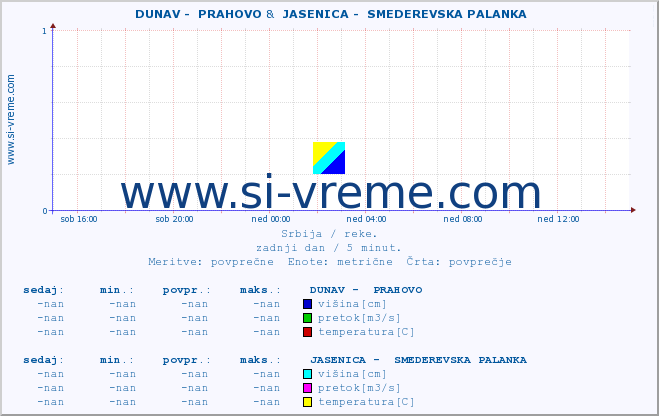 POVPREČJE ::  DUNAV -  PRAHOVO &  JASENICA -  SMEDEREVSKA PALANKA :: višina | pretok | temperatura :: zadnji dan / 5 minut.