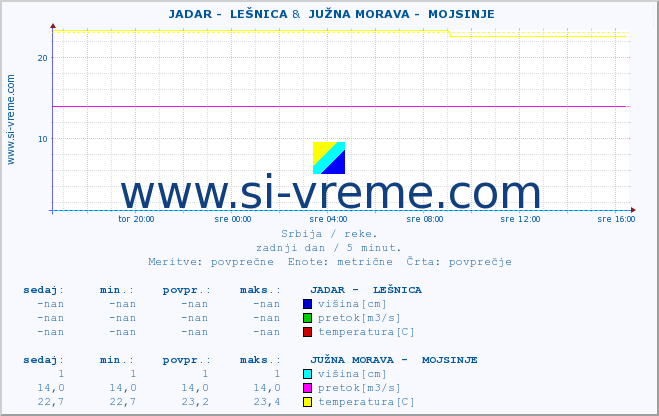 POVPREČJE ::  JADAR -  LEŠNICA &  JUŽNA MORAVA -  MOJSINJE :: višina | pretok | temperatura :: zadnji dan / 5 minut.