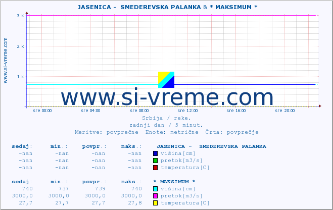 POVPREČJE ::  JASENICA -  SMEDEREVSKA PALANKA & * MAKSIMUM * :: višina | pretok | temperatura :: zadnji dan / 5 minut.