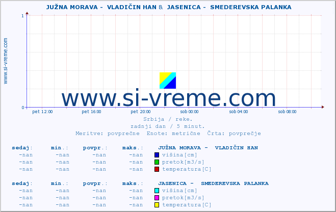 POVPREČJE ::  JUŽNA MORAVA -  VLADIČIN HAN &  JASENICA -  SMEDEREVSKA PALANKA :: višina | pretok | temperatura :: zadnji dan / 5 minut.