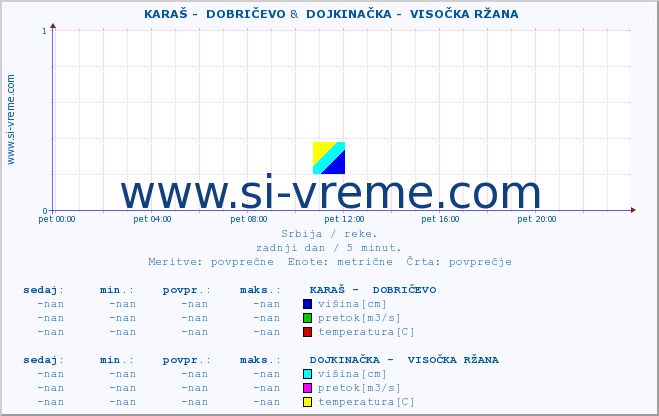 POVPREČJE ::  KARAŠ -  DOBRIČEVO &  DOJKINAČKA -  VISOČKA RŽANA :: višina | pretok | temperatura :: zadnji dan / 5 minut.