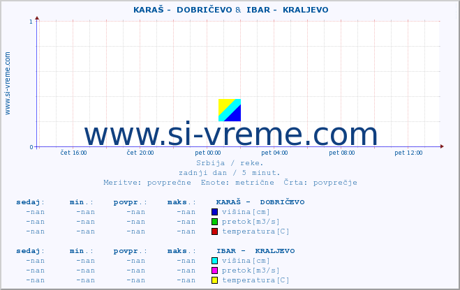 POVPREČJE ::  KARAŠ -  DOBRIČEVO &  IBAR -  KRALJEVO :: višina | pretok | temperatura :: zadnji dan / 5 minut.