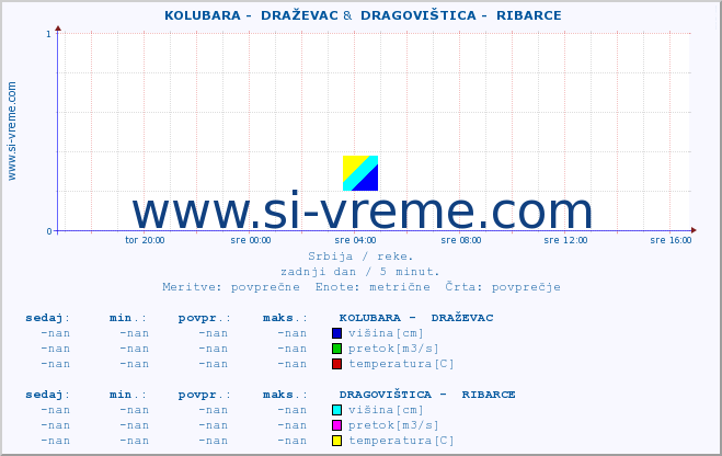 POVPREČJE ::  KOLUBARA -  DRAŽEVAC &  DRAGOVIŠTICA -  RIBARCE :: višina | pretok | temperatura :: zadnji dan / 5 minut.