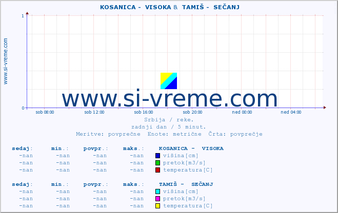 POVPREČJE ::  KOSANICA -  VISOKA &  TAMIŠ -  SEČANJ :: višina | pretok | temperatura :: zadnji dan / 5 minut.