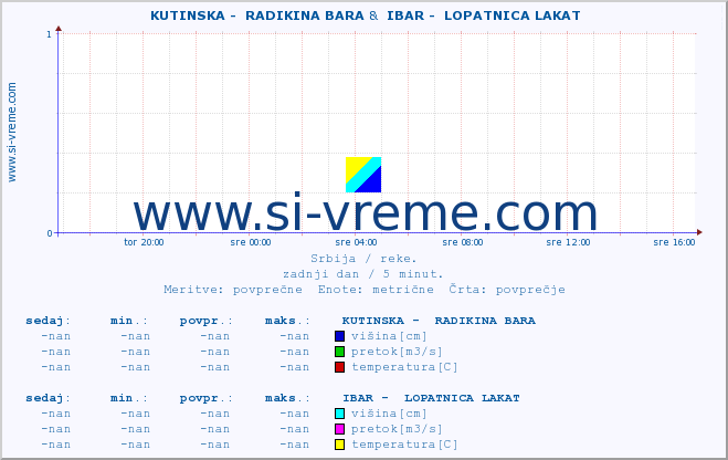 POVPREČJE ::  KUTINSKA -  RADIKINA BARA &  IBAR -  LOPATNICA LAKAT :: višina | pretok | temperatura :: zadnji dan / 5 minut.