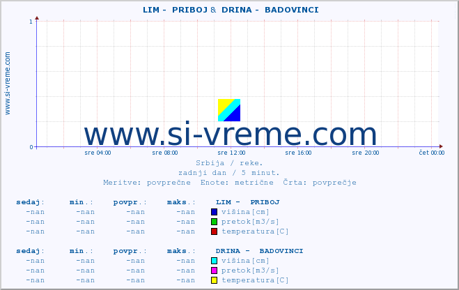 POVPREČJE ::  LIM -  PRIBOJ &  DRINA -  BADOVINCI :: višina | pretok | temperatura :: zadnji dan / 5 minut.