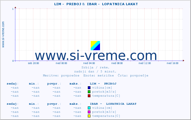 POVPREČJE ::  LIM -  PRIBOJ &  IBAR -  LOPATNICA LAKAT :: višina | pretok | temperatura :: zadnji dan / 5 minut.