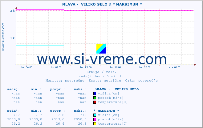 POVPREČJE ::  MLAVA -  VELIKO SELO & * MAKSIMUM * :: višina | pretok | temperatura :: zadnji dan / 5 minut.