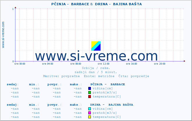 POVPREČJE ::  PČINJA -  BARBACE &  DRINA -  BAJINA BAŠTA :: višina | pretok | temperatura :: zadnji dan / 5 minut.