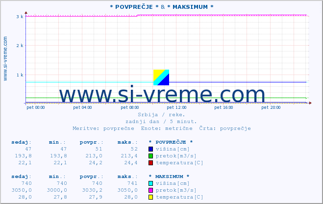 POVPREČJE ::  RESAVA -  MANASTIR MANASIJA &  ZAPADNA MORAVA -  TRSTENIK :: višina | pretok | temperatura :: zadnji dan / 5 minut.