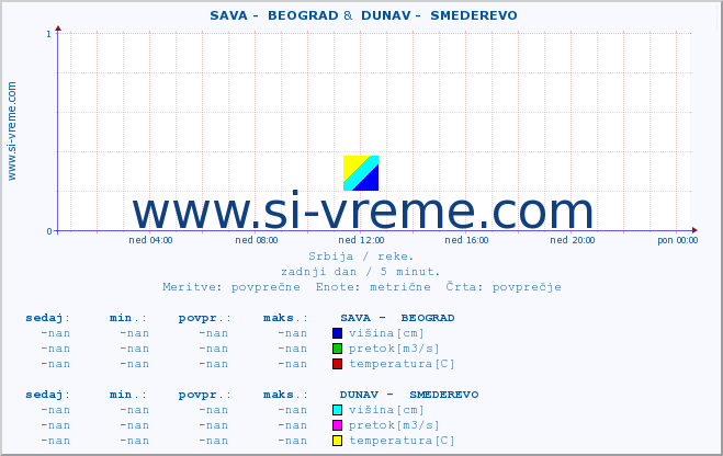 POVPREČJE ::  SAVA -  BEOGRAD &  DUNAV -  SMEDEREVO :: višina | pretok | temperatura :: zadnji dan / 5 minut.