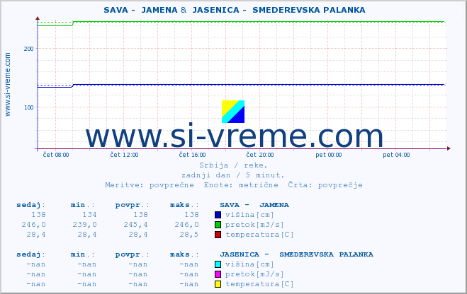 POVPREČJE ::  SAVA -  JAMENA &  JASENICA -  SMEDEREVSKA PALANKA :: višina | pretok | temperatura :: zadnji dan / 5 minut.