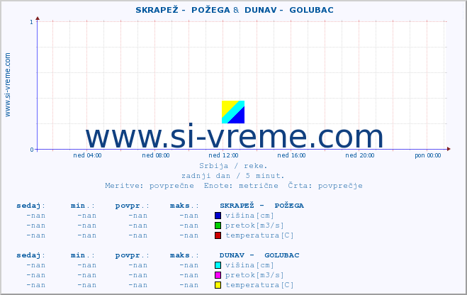 POVPREČJE ::  SKRAPEŽ -  POŽEGA &  DUNAV -  GOLUBAC :: višina | pretok | temperatura :: zadnji dan / 5 minut.