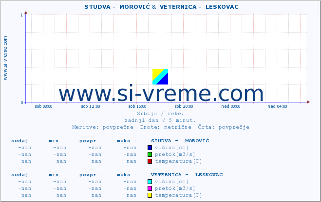 POVPREČJE ::  STUDVA -  MOROVIĆ &  VETERNICA -  LESKOVAC :: višina | pretok | temperatura :: zadnji dan / 5 minut.