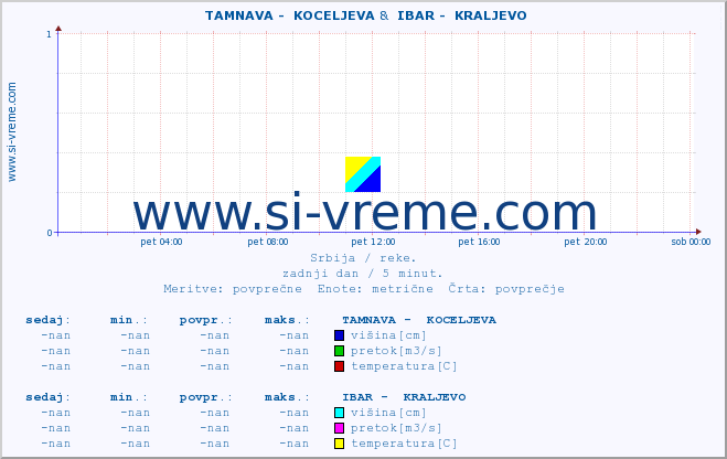 POVPREČJE ::  TAMNAVA -  KOCELJEVA &  IBAR -  KRALJEVO :: višina | pretok | temperatura :: zadnji dan / 5 minut.