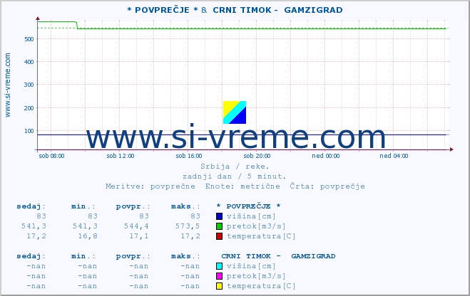 POVPREČJE ::  VELIKA MORAVA -  BAGRDAN ** &  CRNI TIMOK -  GAMZIGRAD :: višina | pretok | temperatura :: zadnji dan / 5 minut.