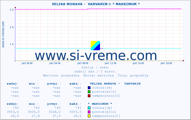 POVPREČJE ::  VELIKA MORAVA -  VARVARIN & * MAKSIMUM * :: višina | pretok | temperatura :: zadnji dan / 5 minut.