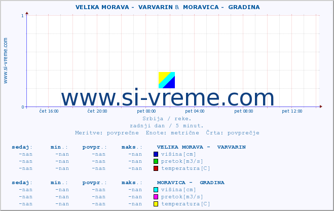 POVPREČJE ::  VELIKA MORAVA -  VARVARIN &  MORAVICA -  GRADINA :: višina | pretok | temperatura :: zadnji dan / 5 minut.