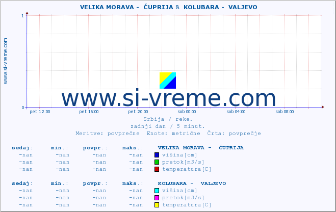 POVPREČJE ::  VELIKA MORAVA -  ĆUPRIJA &  KOLUBARA -  VALJEVO :: višina | pretok | temperatura :: zadnji dan / 5 minut.