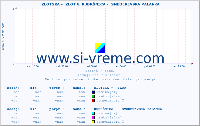 POVPREČJE ::  ZLOTSKA -  ZLOT &  KUBRŠNICA -  SMEDEREVSKA PALANKA :: višina | pretok | temperatura :: zadnji dan / 5 minut.