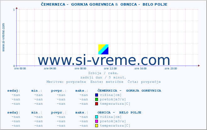 POVPREČJE ::  ČEMERNICA -  GORNJA GOREVNICA &  OBNICA -  BELO POLJE :: višina | pretok | temperatura :: zadnji dan / 5 minut.