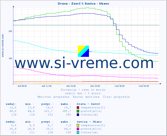 POVPREČJE :: Drava - Zavrč & Savica - Ukanc :: temperatura | pretok | višina :: zadnji dan / 5 minut.