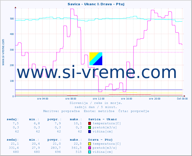 POVPREČJE :: Savica - Ukanc & Drava - Ptuj :: temperatura | pretok | višina :: zadnji dan / 5 minut.