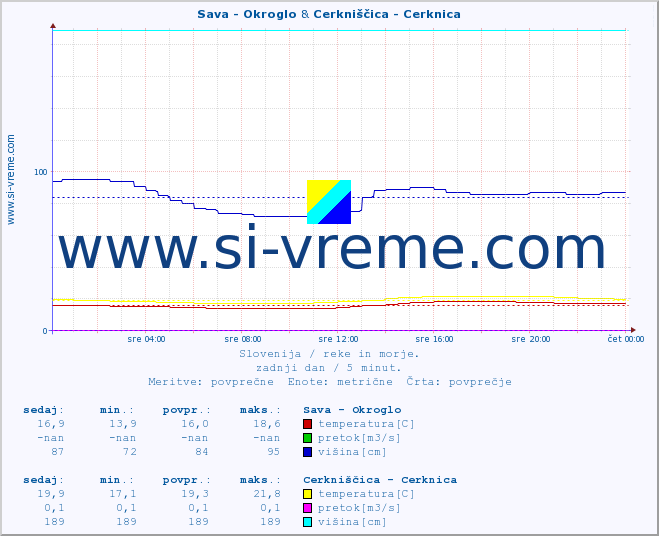 POVPREČJE :: Sava - Okroglo & Cerkniščica - Cerknica :: temperatura | pretok | višina :: zadnji dan / 5 minut.