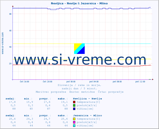 POVPREČJE :: Nevljica - Nevlje & Jezernica - Mlino :: temperatura | pretok | višina :: zadnji dan / 5 minut.