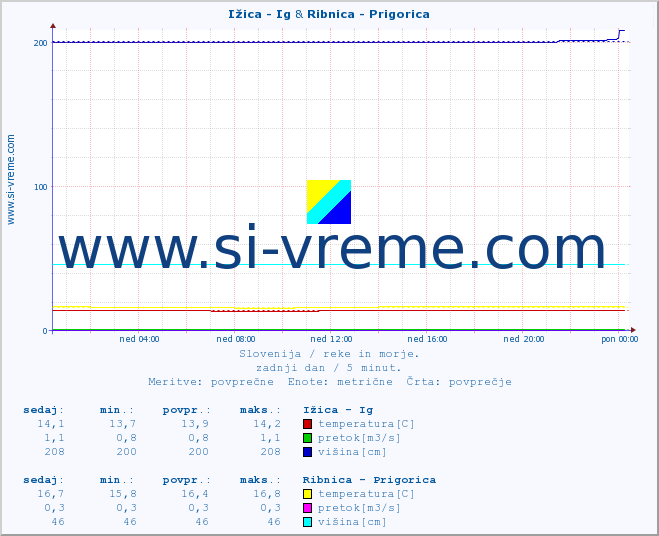 POVPREČJE :: Ižica - Ig & Ribnica - Prigorica :: temperatura | pretok | višina :: zadnji dan / 5 minut.