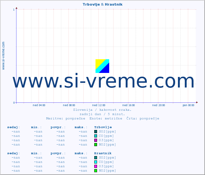 POVPREČJE :: Trbovlje & Hrastnik :: SO2 | CO | O3 | NO2 :: zadnji dan / 5 minut.