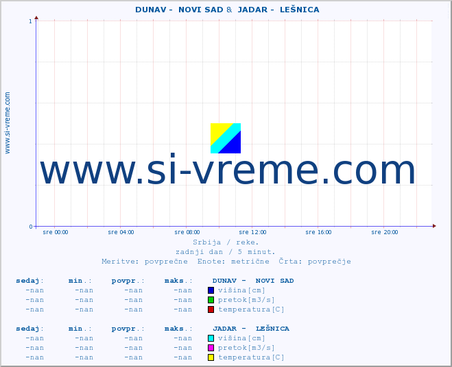 POVPREČJE ::  DUNAV -  NOVI SAD &  JADAR -  LEŠNICA :: višina | pretok | temperatura :: zadnji dan / 5 minut.