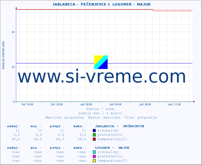 POVPREČJE ::  JABLANICA -  PEČENJEVCE &  LUGOMIR -  MAJUR :: višina | pretok | temperatura :: zadnji dan / 5 minut.