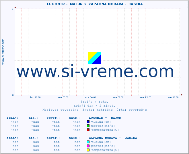 POVPREČJE ::  LUGOMIR -  MAJUR &  ZAPADNA MORAVA -  JASIKA :: višina | pretok | temperatura :: zadnji dan / 5 minut.